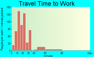 Branford Center travel time to work