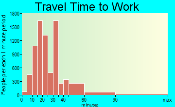 North Westside travel time to work - commute
