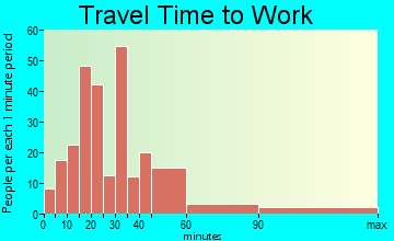 North Zulch travel time to work - commute