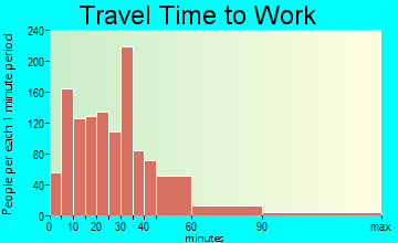 Northbridge travel time to work - commute
