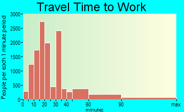 Bridgeport travel time to work - commute