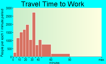 Northeast Cobb travel time to work - commute