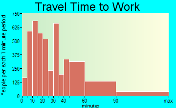 Northeast Marin travel time to work - commute