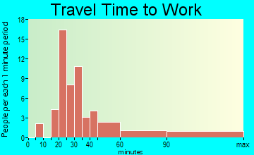Northeast Pueblo travel time to work - commute