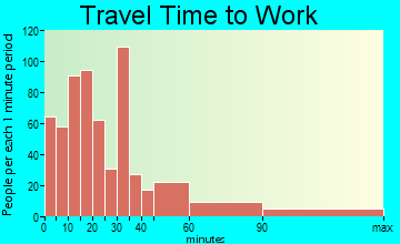 Northeast Wharton travel time to work - commute