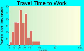 Broad Brook travel time to work - commute