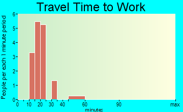 Northfield travel time to work - commute
