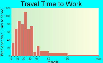 Northfield travel time to work - commute