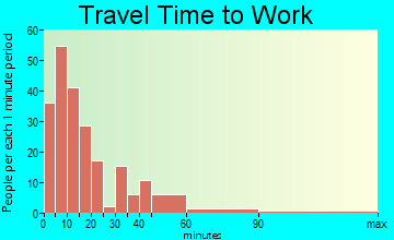 Northumberland travel time to work - commute
