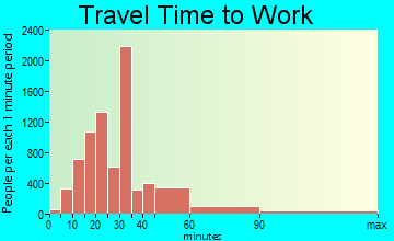 Northwest Dade travel time to work - commute