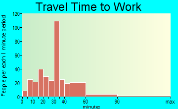 Northwest Escambia travel time to work - commute