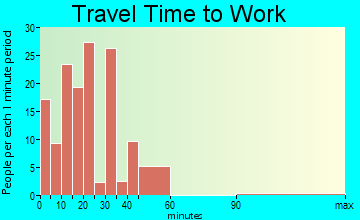 Canton Valley commuting: travel time to work