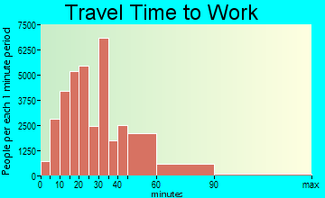 Northwest Harris travel time to work - commute