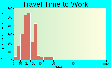 Northwest Leon travel time to work - commute
