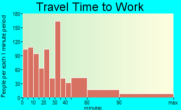 Northwest Marin travel time to work - commute
