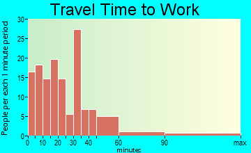 Northwest Osage travel time to work - commute