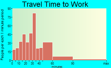 Northwood travel time to work - commute