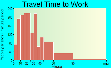 Norton travel time to work - commute