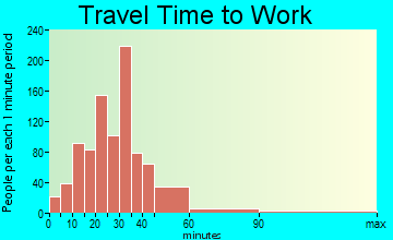 Norway travel time to work - commute