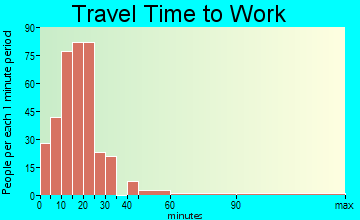 Norwich travel time to work - commute