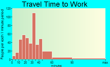 Nottingham travel time to work - commute