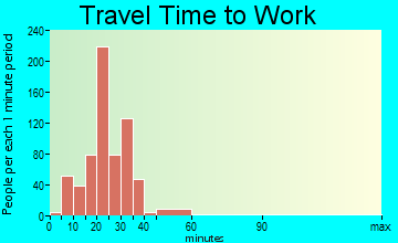 Moores Mill travel time to work - commute