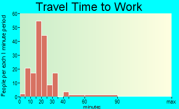 Nutbush travel time to work - commute