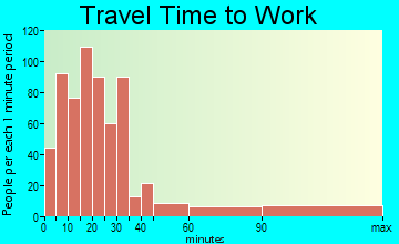 Oak Bay travel time to work - commute