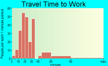 Oak Grove travel time to work - commute