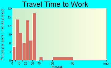 Oakfield travel time to work - commute