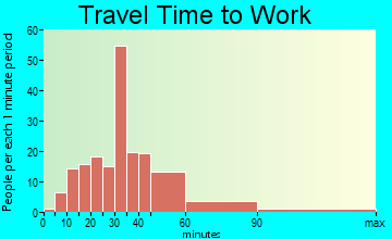 Oakham travel time to work - commute