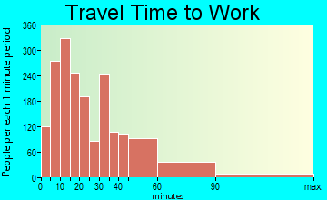 Oakhurst-North Fork travel time to work - commute
