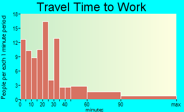 Ogunquit travel time to work - commute