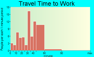 Ohio travel time to work - commute