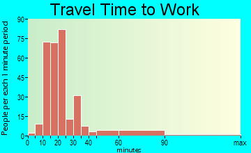 Oil Springs travel time to work - commute