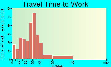 Coventry Lake travel time to work - commute