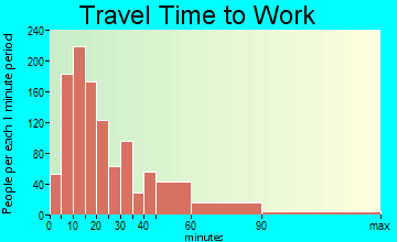 Old Saybrook travel time to work - commute