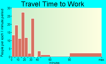 Oljato travel time to work - commute