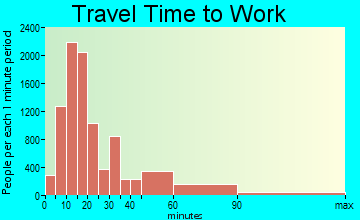 Danbury travel time to work - commute
