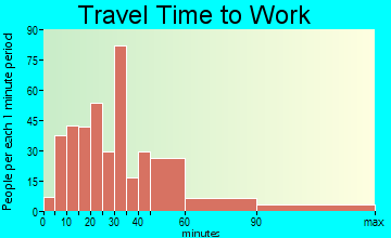 Olympic travel time to work - commute