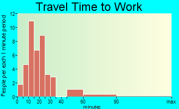 Oma travel time to work - commute