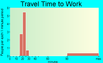 Mooresville travel time to work - commute