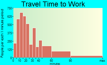 Orangetown travel time to work - commute