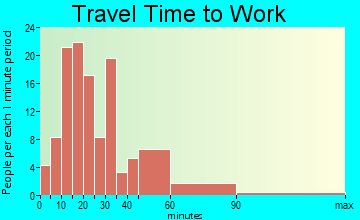 Orangeville travel time to work - commute
