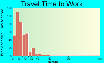 Orcas travel time to work - commute