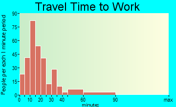 Deep River Center travel time to work
