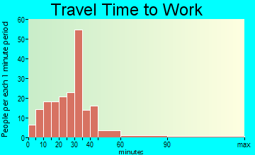 Orford travel time to work - commute