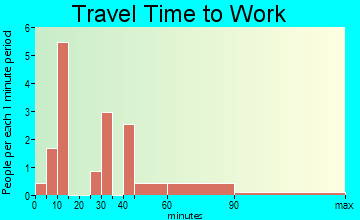 Orient travel time to work - commute