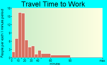 Orion travel time to work - commute