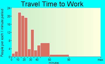Orwell travel time to work - commute